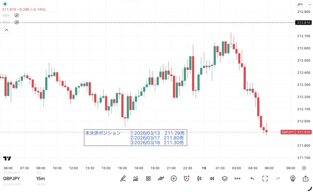 3月18日分、24時間のみ（6：00－翌日5：59）のポンド/円の15分足チャート。筆者が1点ずつ手作業でマークした約定ポイントを詳しく記録したチャート画像
