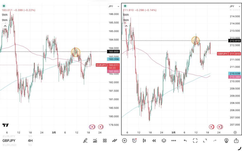 iサイクル2日次報告（2026年3月18日）ユーロ円とポンド円の4時間足チャート。筆者が「iサイクル２」のトレンド判断テクニカルである150SMAと450SMAを手動で反映させている。 さらに2026年3月11日のトレンド転換点も手動で反映させている