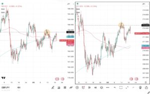 iサイクル2日次報告（2026年3月18日）ユーロ円とポンド円の4時間足チャート。筆者が「iサイクル２」のトレンド判断テクニカルである150SMAと450SMAを手動で反映させている。 さらに2026年3月11日のトレンド転換点も手動で反映させている
