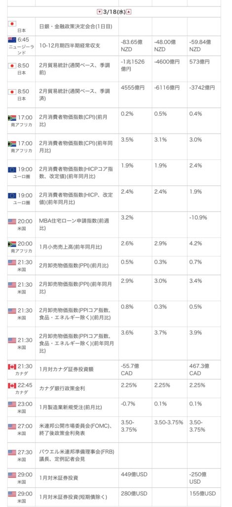 画像は2026年3月18日から19日にかけての経済指標カレンダーです。
主な内容として、3月18日16:00発表のイギリス消費者物価指数（前年比2.1%、予想通り）、および27:00（19日午前3:00）発表の米国FOMC政策金利（4.75%、0.25%の利下げ、予想通り）が記載されています。全体として、主要指標が市場予想と一致した落ち着いた結果であったことを示しています。