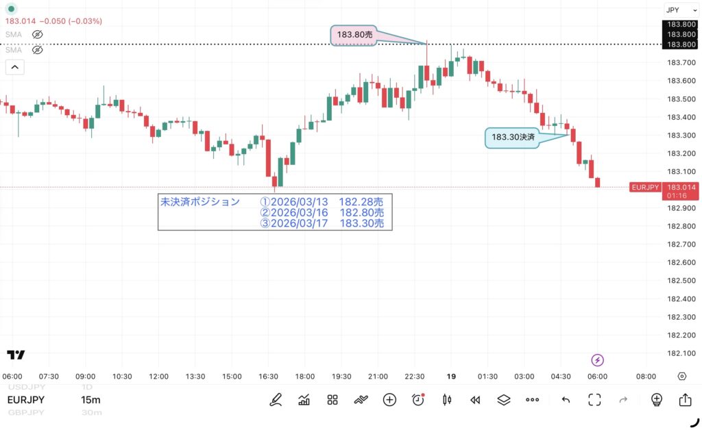 3月18日分、24時間のみ（6：00－翌日5：59）のユーロ/円の15分足チャート。筆者が1点ずつ手作業でマークした約定ポイントを詳しく記録したチャート画像
