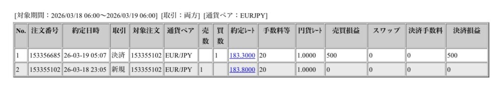 2026年3月18日から3月19日6時までに行われたユーロ円の約定データ。システムから出力された生の履歴を、運用の透明性を証明する資料として掲載している画像。
