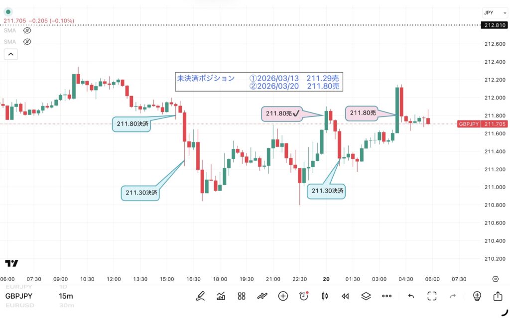 3月19日分、24時間のみ（6：00－翌日5：59）のポンド/円の15分足チャート。筆者が1点ずつ手作業でマークした約定ポイントを詳しく記録したチャート画像
