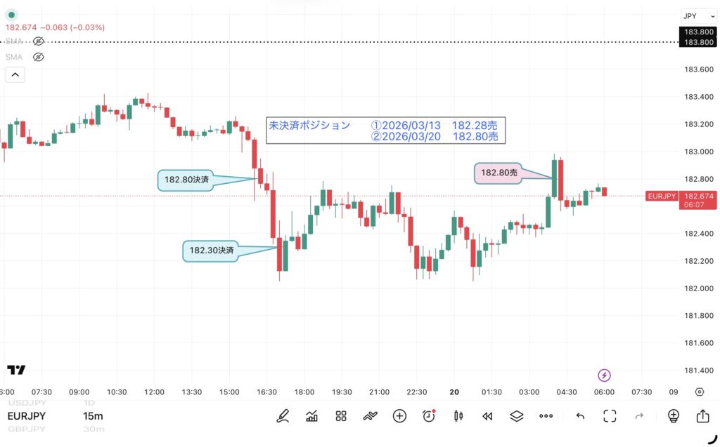 3月19日分、24時間のみ（6：00－翌日5：59）のユーロ/円の15分足チャート。筆者が1点ずつ手作業でマークした約定ポイントを詳しく記録したチャート画像
