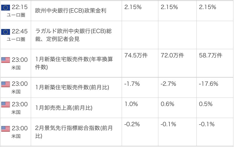 2026年3月19日の主要な経済指標カレンダー（日銀金融政策決定会合、英BOE政策金利発表、米フィラデルフィア連銀製造業景気指数、米新規失業保険申請件数）