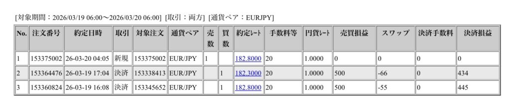 2026年3月19日から3月20日6時までに行われたユーロ円の約定データ。システムから出力された生の履歴を、運用の透明性を証明する資料として掲載している画像。