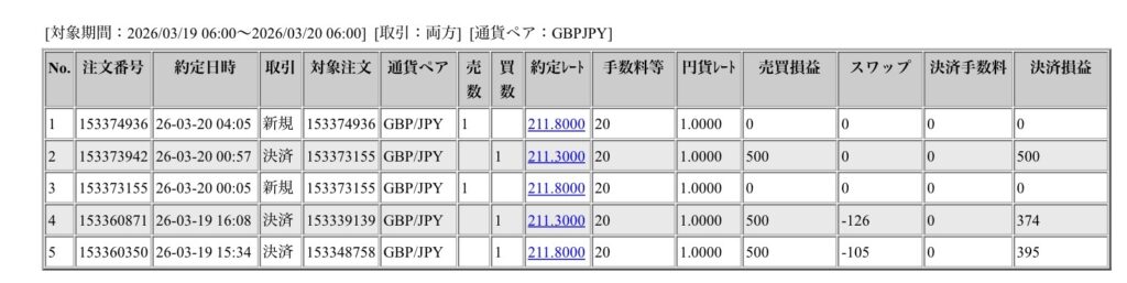 2026年3月19日から3月20日6時までに行われたポンド円の約定データ。システムから出力された生の履歴を、運用の透明性を証明する資料として掲載している画像。
