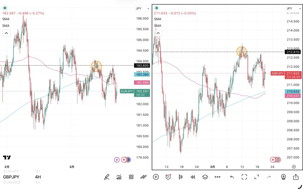 iサイクル2日次報告（2026年3月19日）ユーロ円とポンド円の4時間足チャート。筆者が「iサイクル２」のトレンド判断テクニカルである150SMAと450SMAを手動で反映させている。 さらに2026年3月11日のトレンド転換点も手動で反映させている