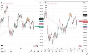 iサイクル2日次報告（2026年3月19日）ユーロ円とポンド円の4時間足チャート。筆者が「iサイクル２」のトレンド判断テクニカルである150SMAと450SMAを手動で反映させている。 さらに2026年3月11日のトレンド転換点も手動で反映させている