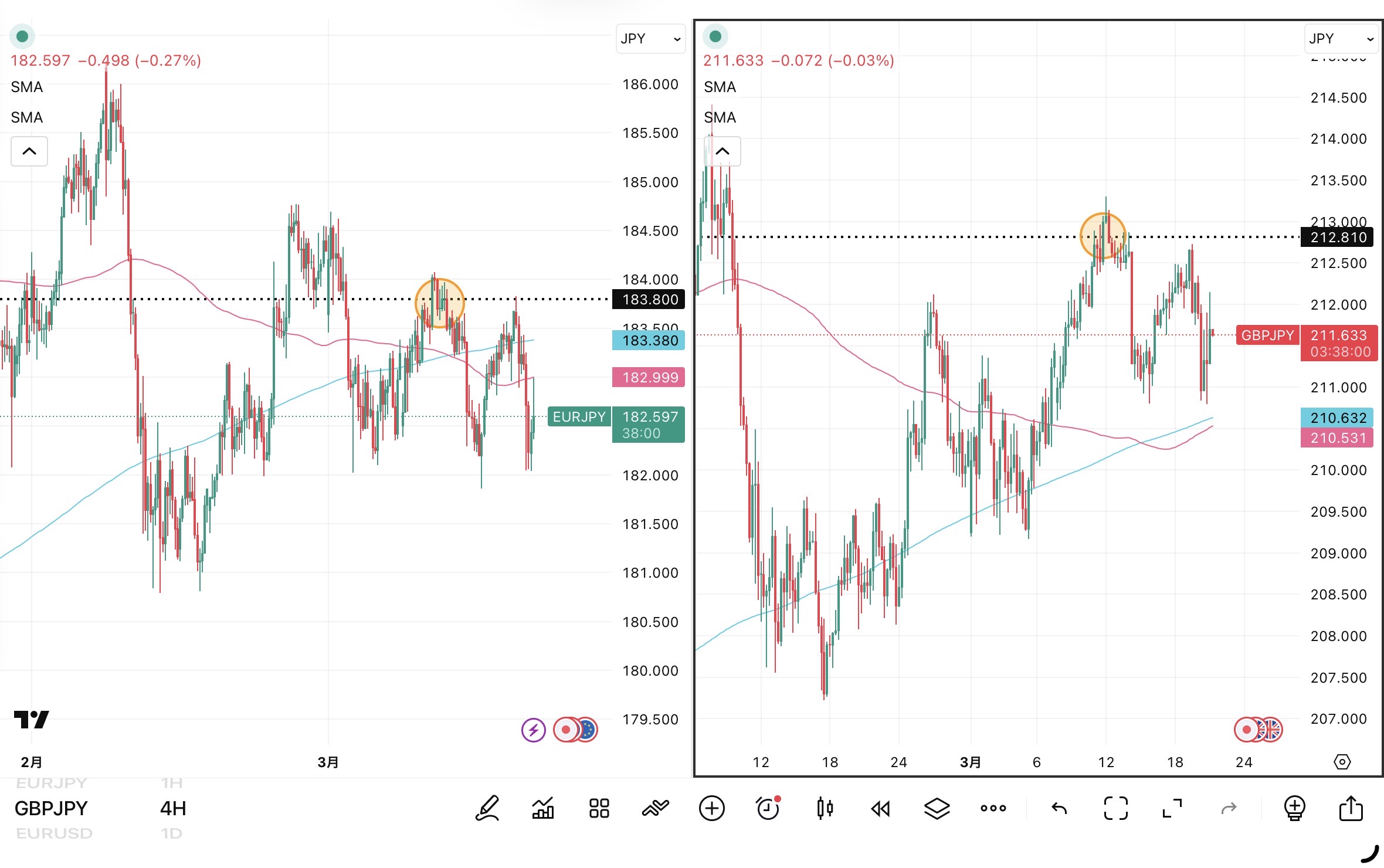iサイクル2日次報告（2026年3月19日）ユーロ円とポンド円の4時間足チャート。筆者が「iサイクル２」のトレンド判断テクニカルである150SMAと450SMAを手動で反映させている。 さらに2026年3月11日のトレンド転換点も手動で反映させている