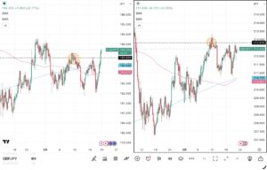 iサイクル2日次報告（2026年3月20日）ユーロ円とポンド円の4時間足チャート。筆者が「iサイクル２」のトレンド判断テクニカルである150SMAと450SMAを手動で反映させている。 さらに2026年3月11日のトレンド転換点も手動で反映させている