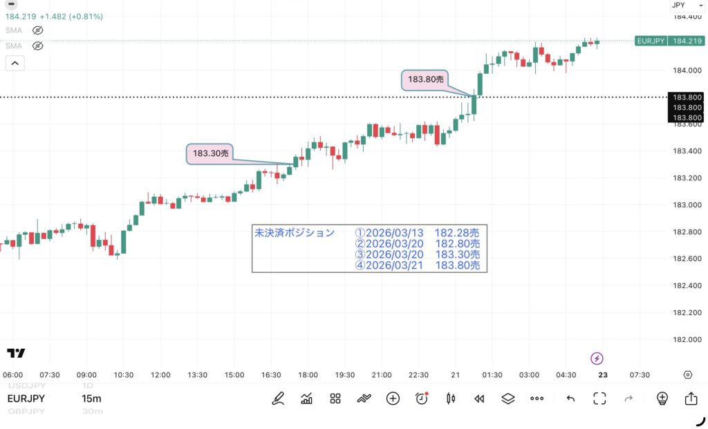 3月20日分、24時間のみ(6:00-翌日5:59)のユーロ/円の15分足チャート。筆者が1点ずつ手作業でマークした約定ポイントを詳しく記録したチャート画像