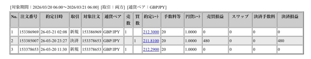 2026年3月20日から3月21日6時までに行われたポンド円の約定データ。システムから出力された生の履歴を、運用の透明性を証明する資料として掲載している画像。