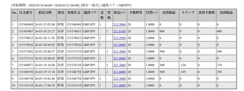 2026年3月16日から3月21日6時までに行われたポンド円の約定データ。システムから出力された生の履歴を、運用の透明性を証明する資料として掲載している画像。