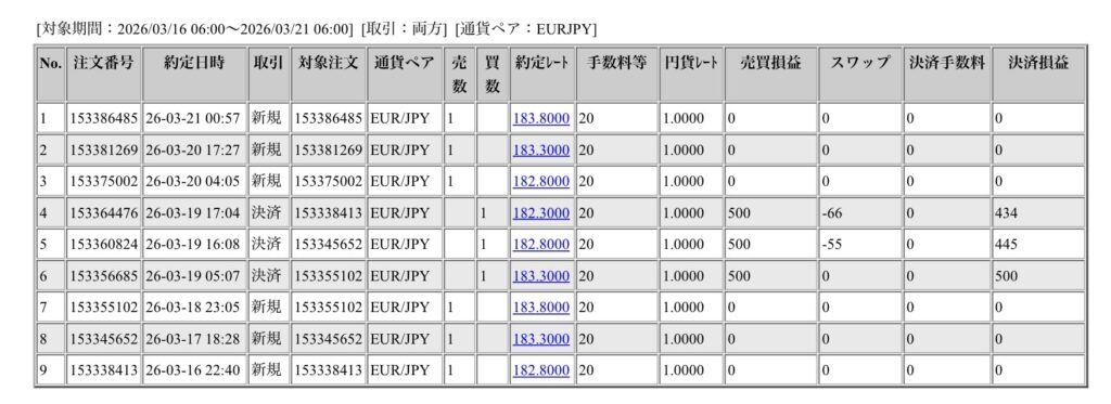 2026年3月16日から3月21日6時までに行われたユーロ円の約定データ。システムから出力された生の履歴を、運用の透明性を証明する資料として掲載している画像。