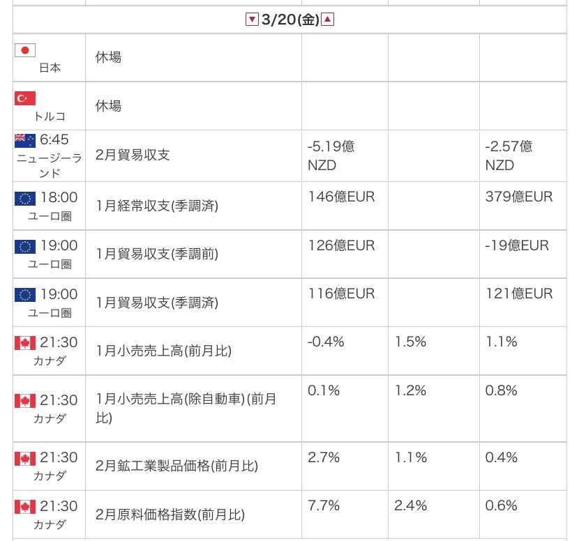 3月20日の経済指標カレンダー(カナダ・小売売上高などの市場予想と結果)