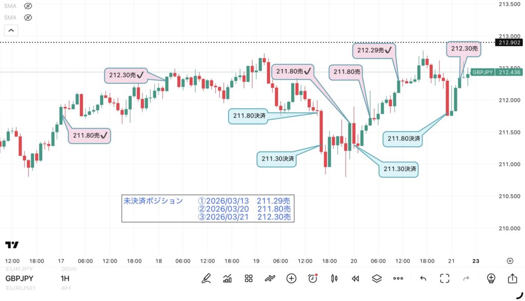 3月3週目(3月16日~3月21日6時まで)のポンド円1時間足チャート。1週間分のトレード履歴を筆者が手動で反映させている。さらにトレンド転換価格がわかる水平線を追記