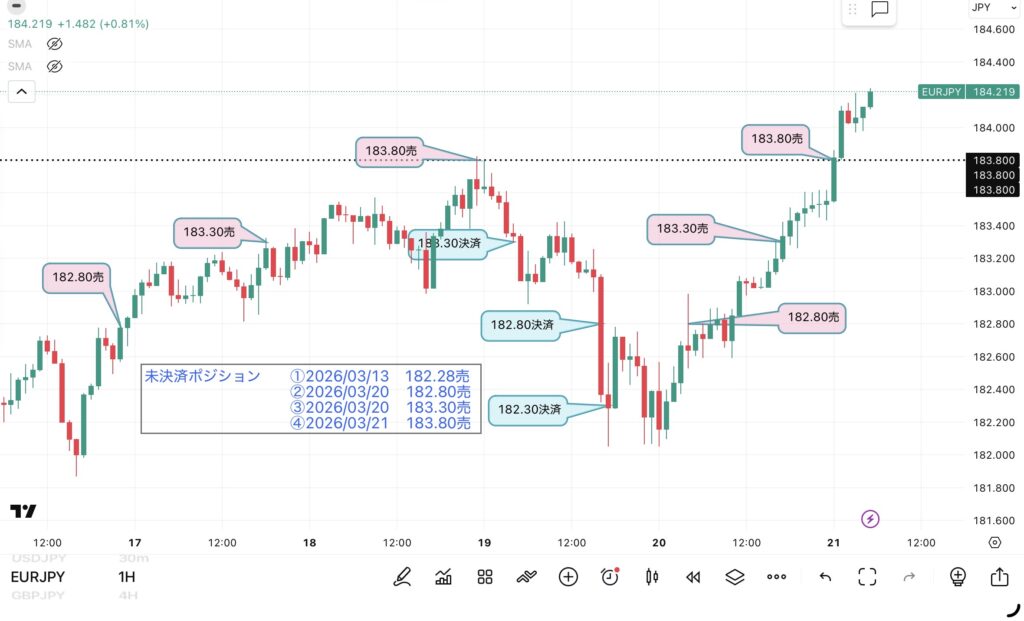 3月3週目(3月16日~3月21日6時まで)のユーロ円1時間足チャート。1週間分のトレード履歴を筆者が手動で反映させている。さらにトレンド転換価格がわかる水平線を追記。