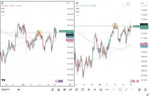 iサイクル2日次報告（2026年3月23日）ユーロ円とポンド円の4時間足チャート。筆者が「iサイクル２」のトレンド判断テクニカルである150SMAと450SMAを手動で反映させている。 さらに2026年3月11日のトレンド転換点も手動で反映させている