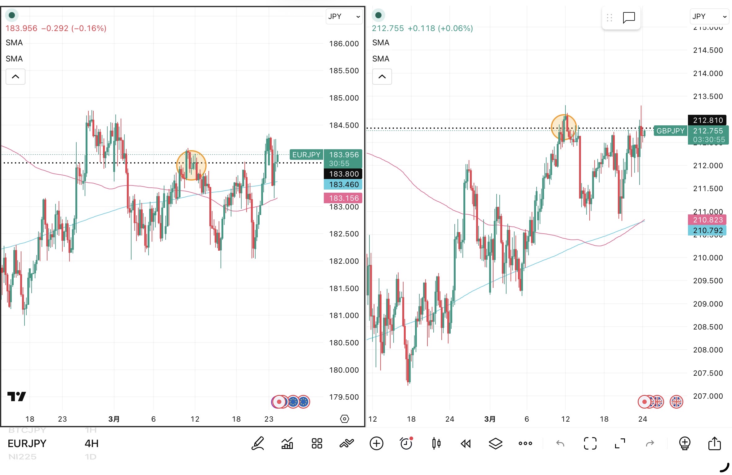 iサイクル2日次報告（2026年3月23日）ユーロ円とポンド円の4時間足チャート。筆者が「iサイクル２」のトレンド判断テクニカルである150SMAと450SMAを手動で反映させている。 さらに2026年3月11日のトレンド転換点も手動で反映させている