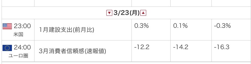 外為オンラインの公式サイトから引用した2026年3月23日の指標カレンダー画像。米国1月建設支出とユーロ圏3月消費者信頼感指数の結果。
