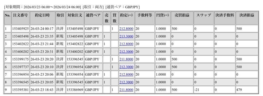 2026年3月23日から3月24日6時までに行われたポンド円の約定データ。システムから出力された生の履歴を、運用の透明性を証明する資料として掲載している画像。