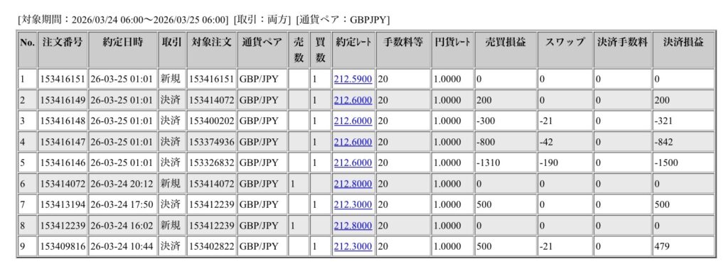 2026年3月24日から3月25日6時までに行われたポンド円の約定データ。システムから出力された生の履歴を、運用の透明性を証明する資料として掲載している画像