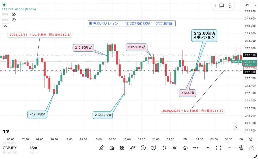 3月24日分、24時間のみ（6：00－翌日5：59）のポンド/円の15分足チャート。筆者が1点ずつ手作業でマークした約定ポイントを詳しく記録したチャート画像。トレンド転換価格がわかる黒点線の水平線と説明テキストも手動で反映させている。