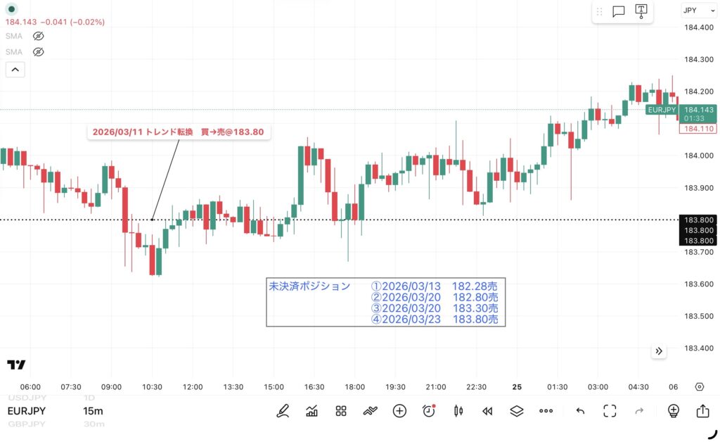 3月24日分、24時間のみ（6：00－翌日5：59）のユーロ/円の15分足チャート。筆者が1点ずつ手作業でマークした約定ポイントを詳しく記録したチャート画像。トレンド転換価格がわかる黒点線の水平線と説明テキストも手動で反映させている。