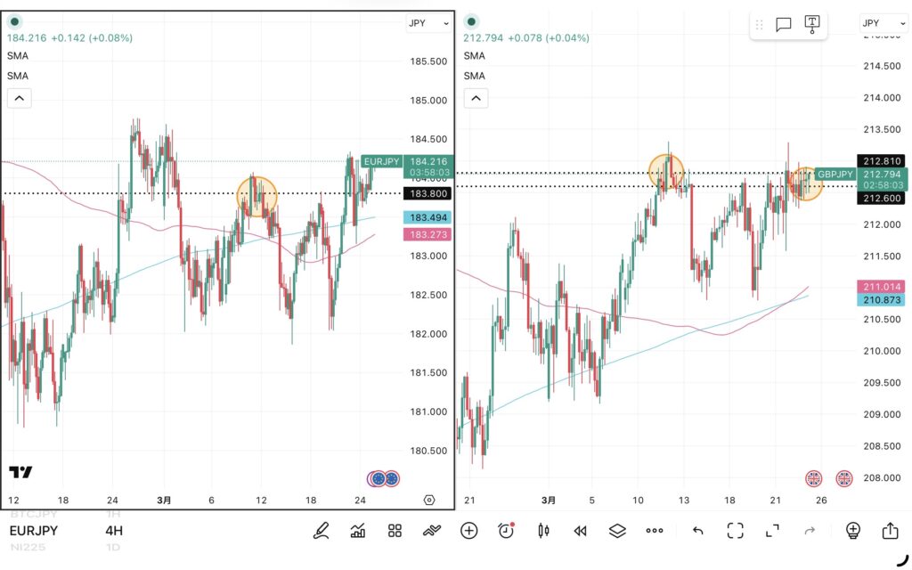 iサイクル2日次報告（2026年3月24日）ユーロ円とポンド円の4時間足チャート。筆者が「iサイクル２」のトレンド判断テクニカルである150SMAと450SMAを手動で反映させている。 さらに2026年3月11日の両ペアのトレンド転換点、2026年3月25日のポンド円のトレンド転換点も手動で反映させている