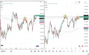iサイクル2日次報告（2026年3月24日）ユーロ円とポンド円の4時間足チャート。筆者が「iサイクル２」のトレンド判断テクニカルである150SMAと450SMAを手動で反映させている。 さらに2026年3月11日の両ペアのトレンド転換点、2026年3月25日のポンド円のトレンド転換点も手動で反映させている