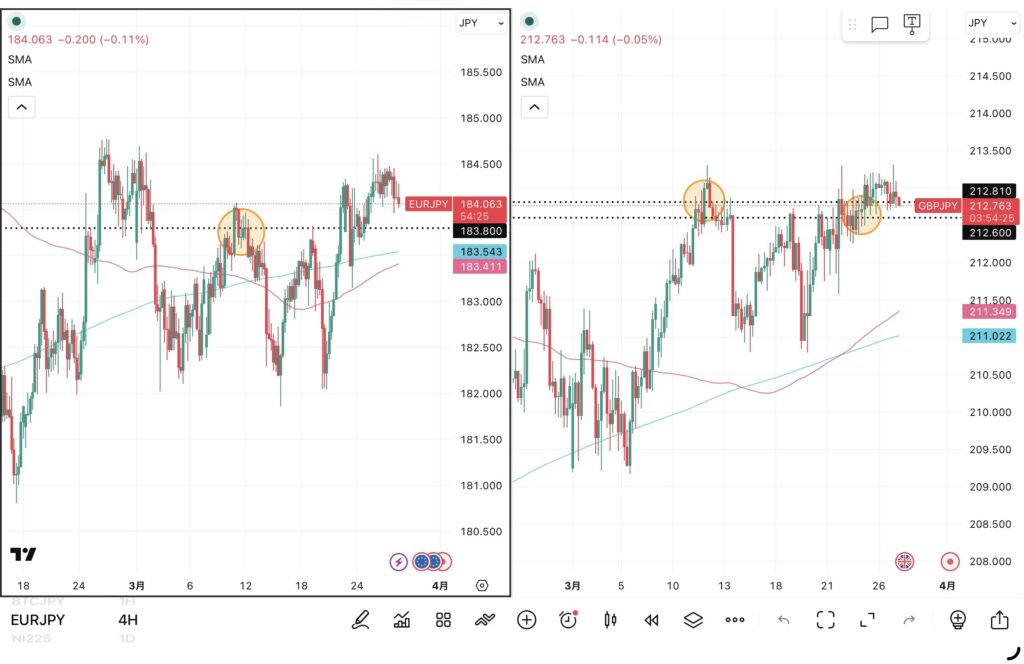 iサイクル2日次報告（2026年3月26日）ユーロ円とポンド円の4時間足チャート。筆者が「iサイクル２」のトレンド判断テクニカルである150SMAと450SMAを手動で反映させている。 さらに2026年3月11日の両ペアのトレンド転換点、2026年3月25日のポンド円のトレンド転換点も手動で反映させている