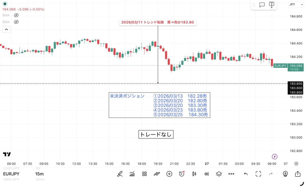3月26日分、24時間のみ（6：00－翌日5：59）のユーロ/円の15分足チャート。筆者が1点ずつ手作業でマークした約定ポイントを詳しく記録したチャート画像。トレンド転換価格がわかる黒点線の水平線と説明テキストも手動で反映させている。
