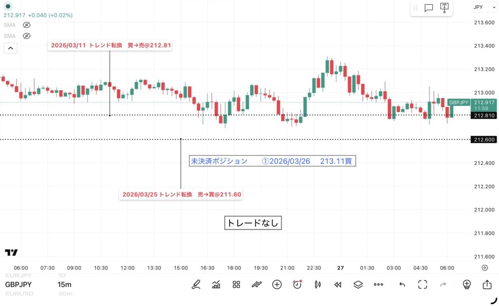3月26日分、24時間のみ（6：00－翌日5：59）のポンド/円の15分足チャート。筆者が1点ずつ手作業でマークした約定ポイントを詳しく記録したチャート画像。トレンド転換価格がわかる黒点線の水平線と説明テキストも手動で反映させている。