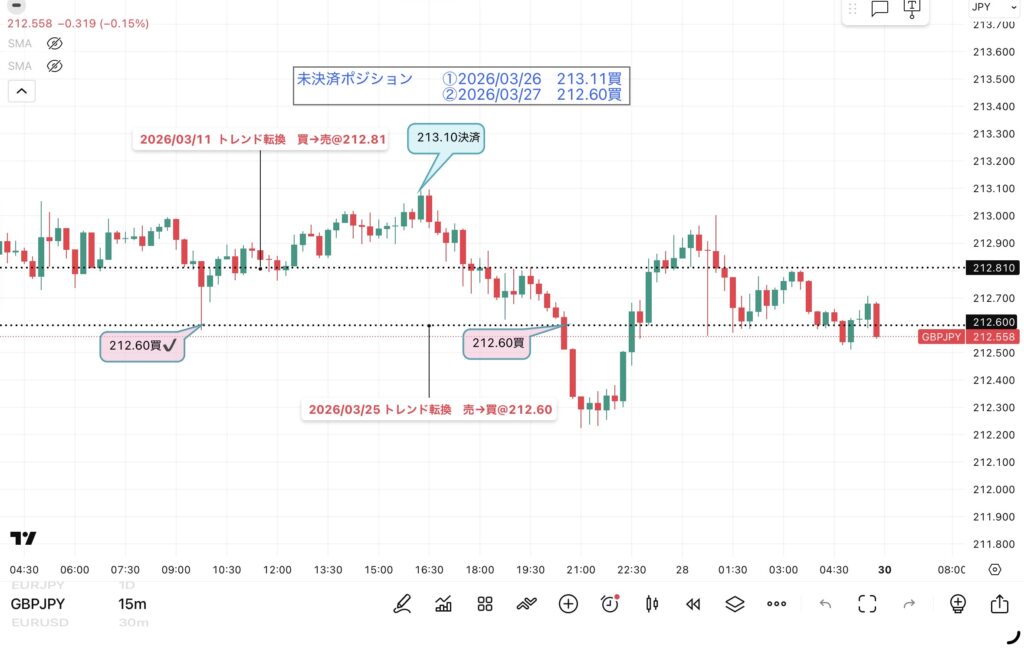 3月27日分、24時間のみ(6:00-翌日5:59)のポンド/円の15分足チャート。筆者が1点ずつ手作業でマークした約定ポイントを詳しく記録したチャート画像。トレンド転換価格がわかる黒点線の水平線と説明テキストも手動で反映させている。