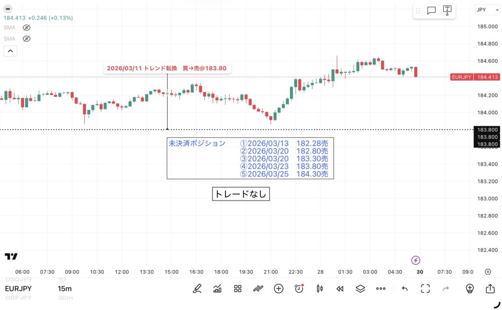 3月27日分、24時間のみ(6:00-翌日5:59)のユーロ/円の15分足チャート。筆者が1点ずつ手作業でマークした約定ポイントを詳しく記録したチャート画像。トレンド転換価格がわかる黒点線の水平線と説明テキストも手動で反映させている。