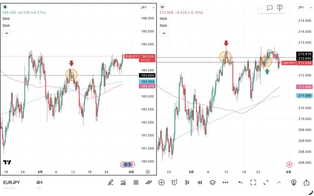 iサイクル2日次報告（2026年3月27日）ユーロ円とポンド円の4時間足チャート。筆者が「iサイクル２」のトレンド判断テクニカルである150SMAと450SMAを手動で反映させている。 さらに2026年3月11日の両ペアのトレンド転換点、2026年3月25日のポンド円のトレンド転換点および自動売買の方向も手動で反映させている
