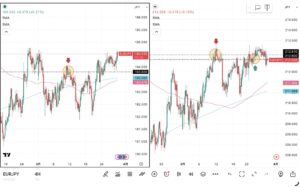 iサイクル2日次報告（2026年3月27日）ユーロ円とポンド円の4時間足チャート。筆者が「iサイクル２」のトレンド判断テクニカルである150SMAと450SMAを手動で反映させている。 さらに2026年3月11日の両ペアのトレンド転換点、2026年3月25日のポンド円のトレンド転換点および自動売買の方向も手動で反映させている
