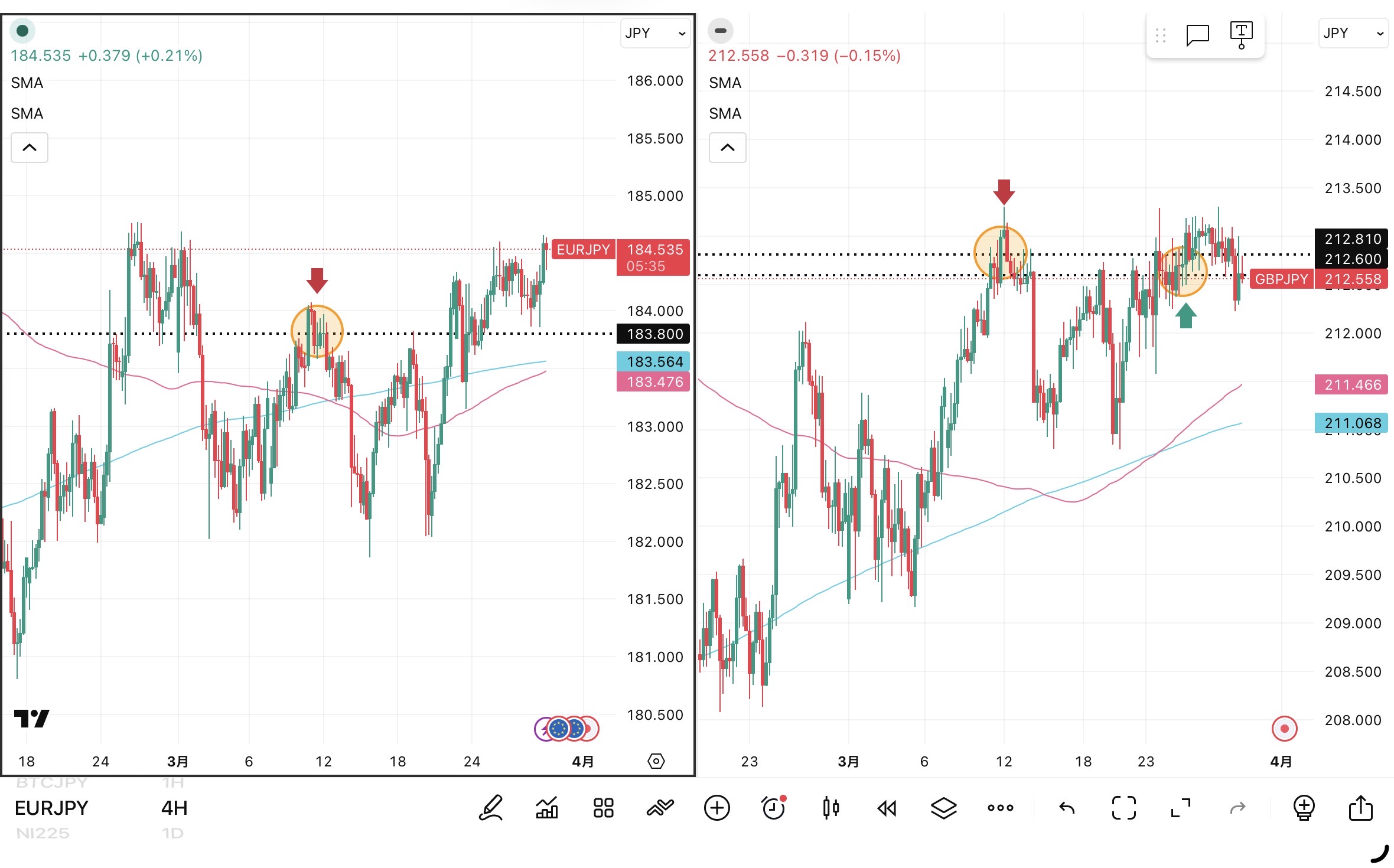iサイクル2日次報告(2026年3月27日)ユーロ円とポンド円の4時間足チャート。筆者が「iサイクル2」のトレンド判断テクニカルである150SMAと450SMAを手動で反映させている。 さらに2026年3月11日の両ペアのトレンド転換点、2026年3月25日のポンド円のトレンド転換点および自動売買の方向も手動で反映させている