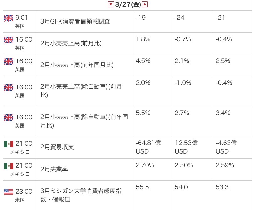 外為オンラインの公式サイトから引用した2026年3月27日の指標カレンダー画像