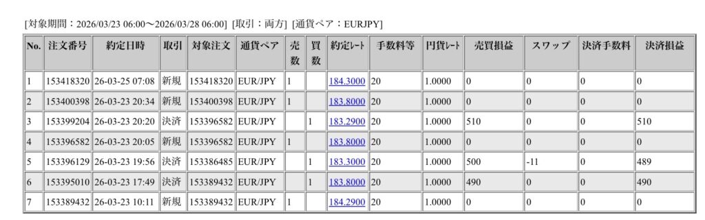 2026年3月23日6時から3月28日6時までに行われたユーロ円の約定データ。システムから出力された生の履歴を、運用の透明性を証明する資料として掲載している画像