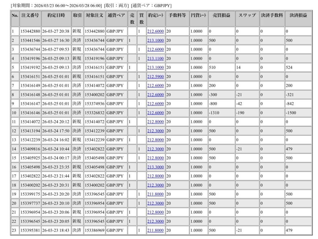 2026年3月23日6時から3月28日6時までに行われたポンド円の約定データ。システムから出力された生の履歴を、運用の透明性を証明する資料として掲載している画像。