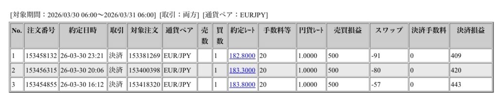 2026年3月30日6時から3月31日6時までに行われたユーロ円の約定データ。システムから出力された生の履歴を、運用の透明性を証明する資料として掲載している画像。