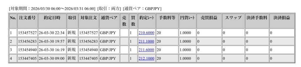 2026年3月30日6時から3月31日6時までに行われたポンド円の約定データ。システムから出力された生の履歴を、運用の透明性を証明する資料として掲載している画像。
