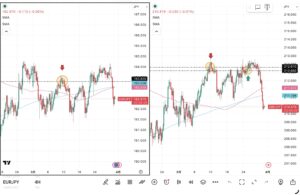 iサイクル2日次報告（2026年3月30日）ユーロ円とポンド円の4時間足チャート。筆者が「iサイクル２」のトレンド判断テクニカルである150SMAと450SMAを手動で反映させている。 さらに2026年3月11日の両ペアのトレンド転換点、2026年3月25日のポンド円のトレンド転換点および自動売買の方向も手動で反映させている