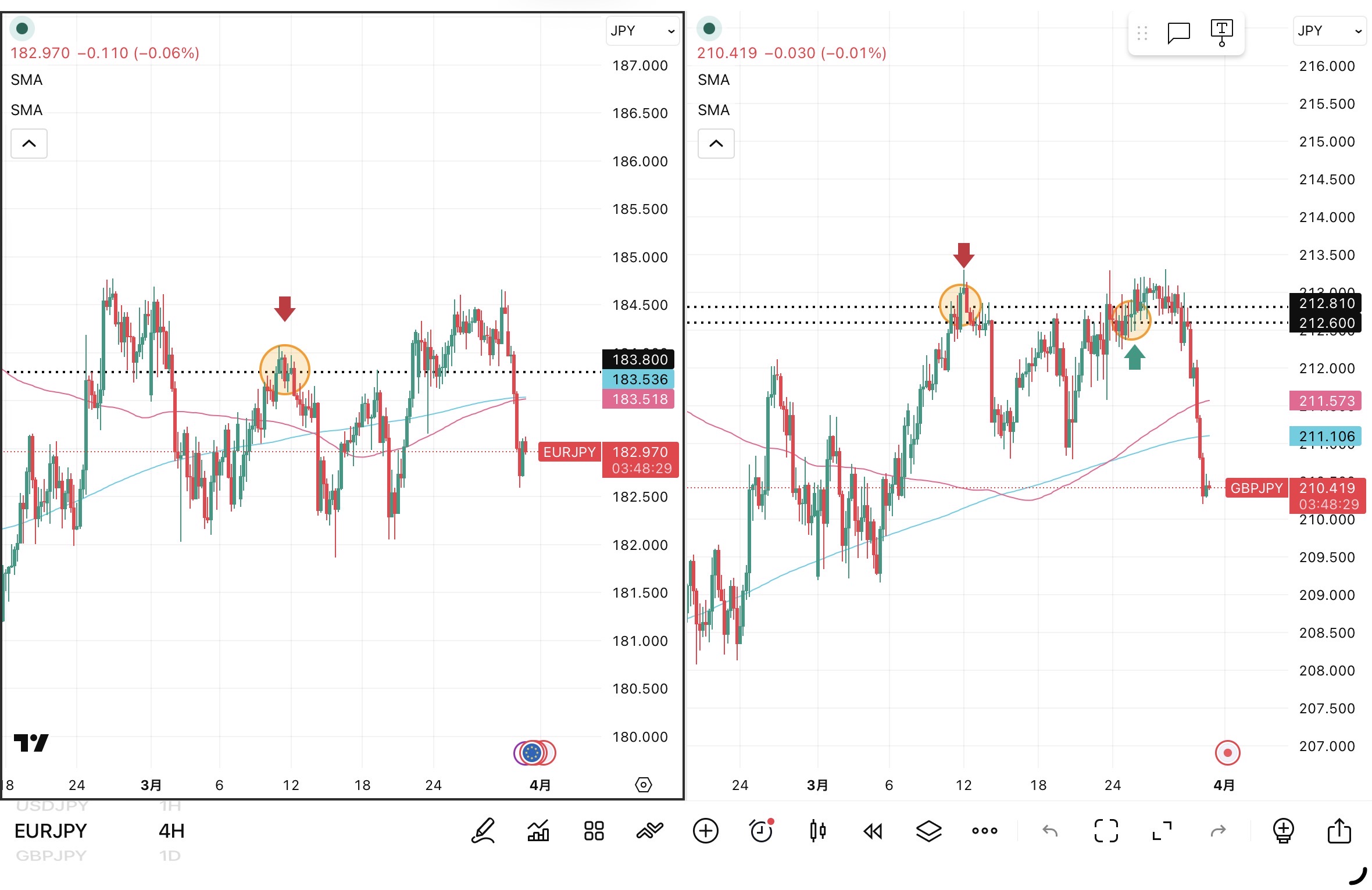 iサイクル2日次報告(2026年3月30日)ユーロ円とポンド円の4時間足チャート。筆者が「iサイクル2」のトレンド判断テクニカルである150SMAと450SMAを手動で反映させている。 さらに2026年3月11日の両ペアのトレンド転換点、2026年3月25日のポンド円のトレンド転換点および自動売買の方向も手動で反映させている