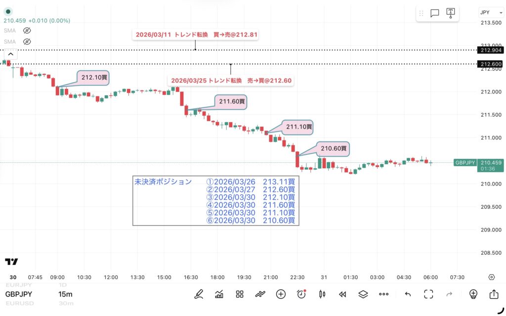 3月30日分、24時間のみ(6:00-翌日5:59)のポンド/円の15分足チャート。筆者が1点ずつ手作業でマークした約定ポイントを詳しく記録したチャート画像。トレンド転換価格がわかる黒点線の水平線と説明テキストも手動で反映させている。
