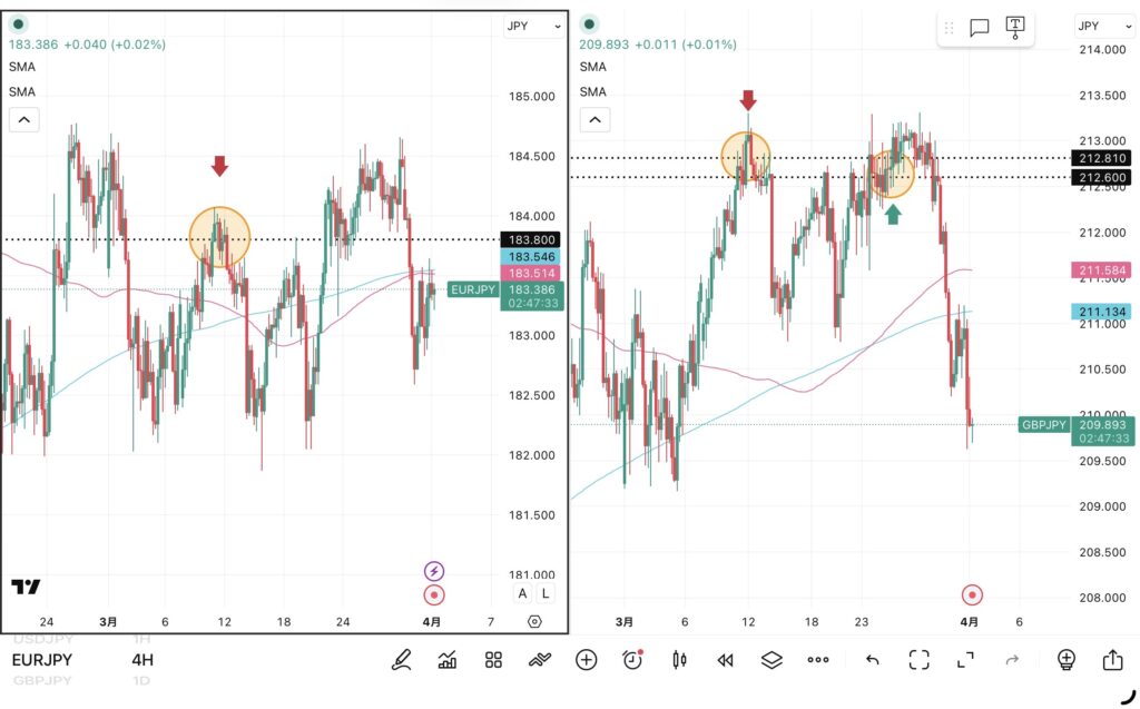 iサイクル2日次報告（2026年3月31日）ユーロ円とポンド円の4時間足チャート。筆者が「iサイクル２」のトレンド判断テクニカルである150SMAと450SMAを手動で反映させている。 さらに2026年3月11日の両ペアのトレンド転換点、2026年3月25日のポンド円のトレンド転換点および自動売買の方向も手動で反映させている