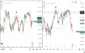 iサイクル2日次報告（2026年3月31日）ユーロ円とポンド円の4時間足チャート。筆者が「iサイクル２」のトレンド判断テクニカルである150SMAと450SMAを手動で反映させている。 さらに2026年3月11日の両ペアのトレンド転換点、2026年3月25日のポンド円のトレンド転換点および自動売買の方向も手動で反映させている