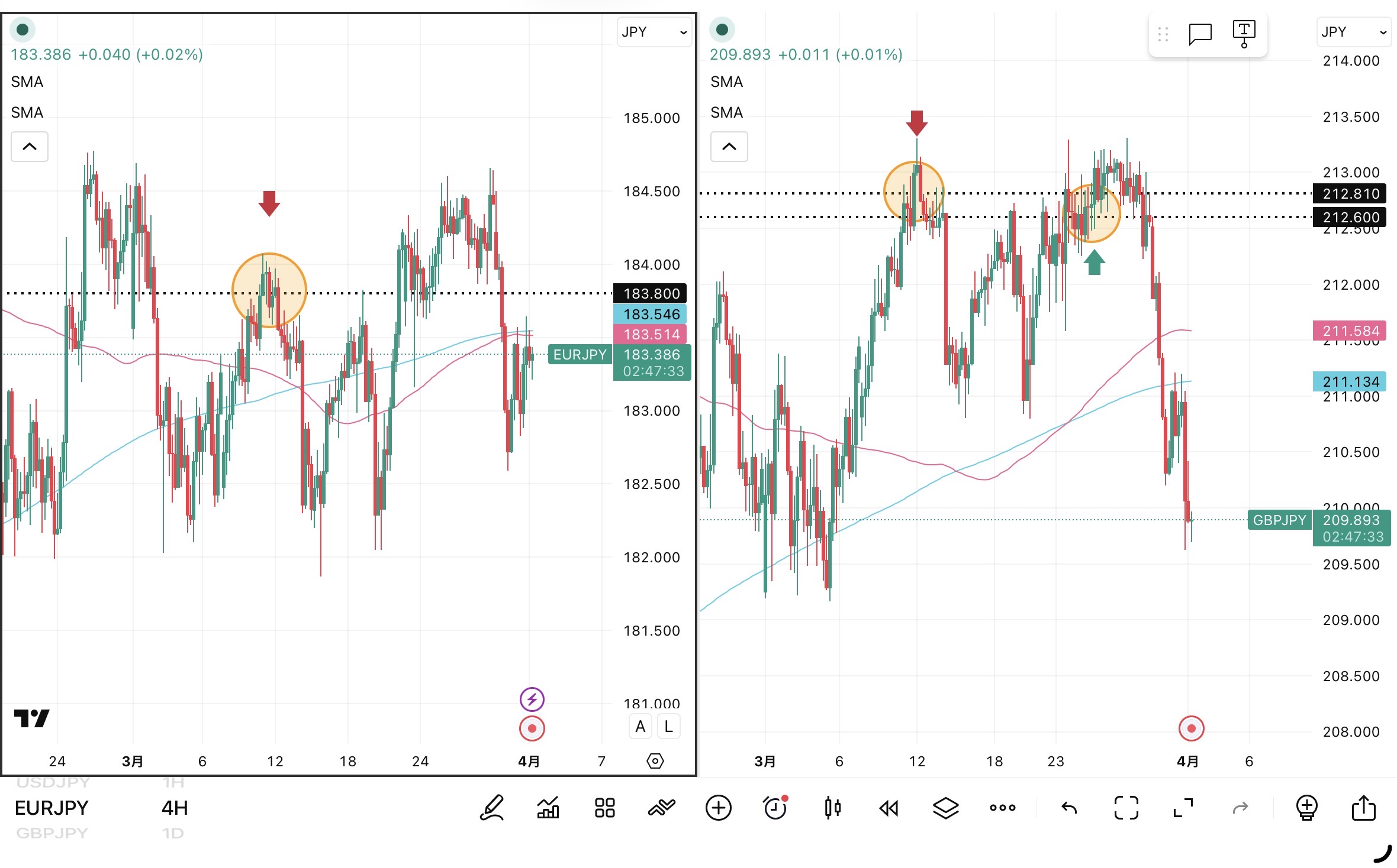 iサイクル2日次報告（2026年3月31日）ユーロ円とポンド円の4時間足チャート。筆者が「iサイクル２」のトレンド判断テクニカルである150SMAと450SMAを手動で反映させている。 さらに2026年3月11日の両ペアのトレンド転換点、2026年3月25日のポンド円のトレンド転換点および自動売買の方向も手動で反映させている